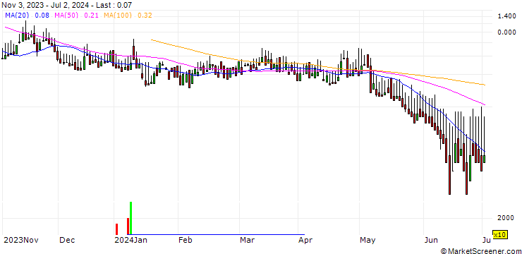 Chart DZ BANK/CALL/ABOT YOU/6/1/20.06.25