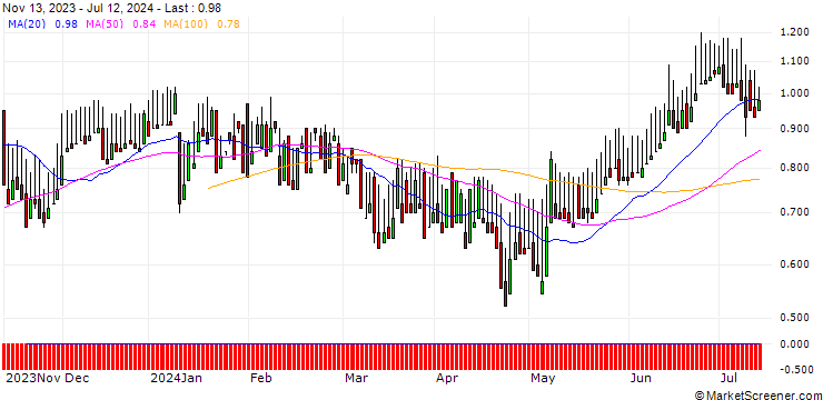 Chart DZ BANK/PUT/ABOT YOU/4/1/20.06.25