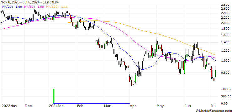 Chart SG/PUT/REPSOL/15/1/20.09.24