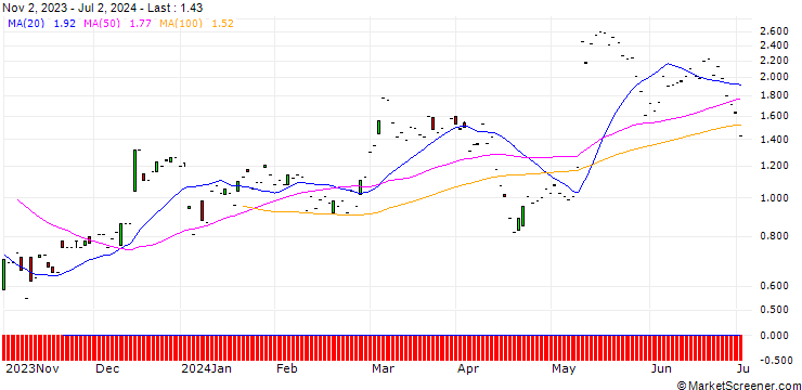 Chart JP MORGAN/CALL/METTLER-TOLEDO INTL/1350/0.01/20.12.24
