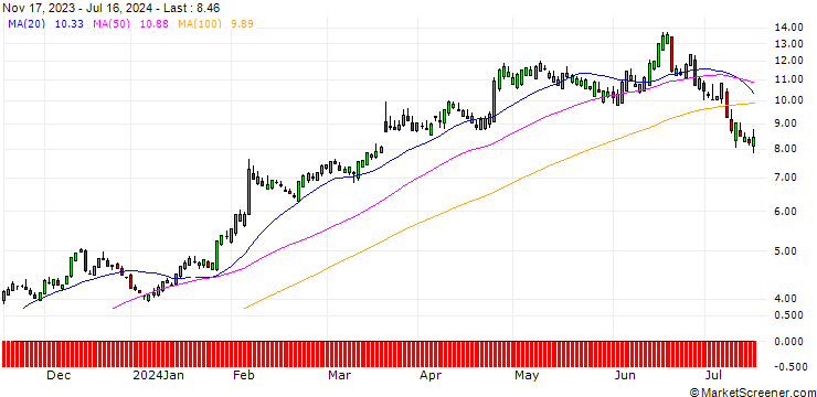 Chart SG/CALL/CHIPOTLE MEXICAN GRILL/42/0.5/21.03.25