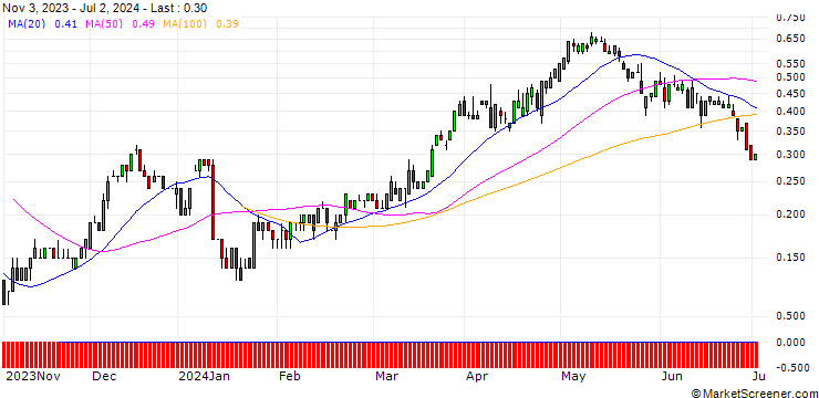 Chart SG/CALL/DELTA AIR LINES/55/0.1/21.03.25