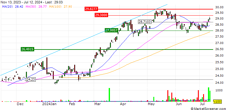 Chart Strive FAANG 2.0 ETF - USD