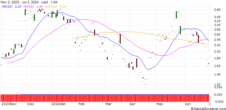 Chart JP MORGAN/CALL/PDD HLDGADS/135/0.1/17.01.25