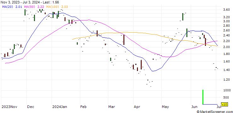 Chart JP MORGAN/CALL/PDD HLDGADS/140/0.1/17.01.25