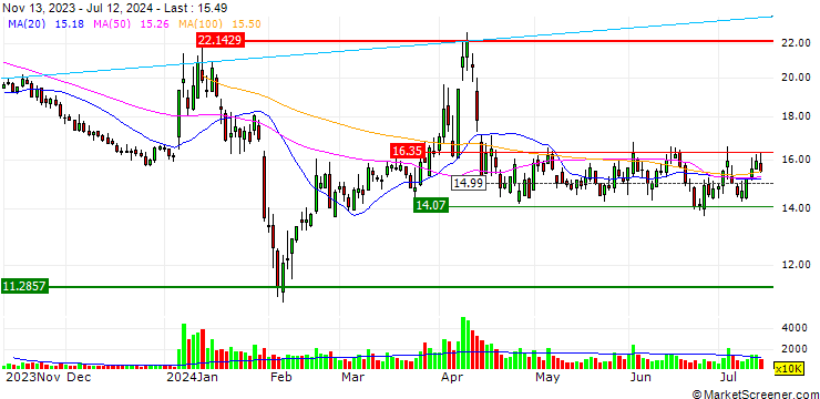 Chart Jiujiang Defu Technology Co., Limited