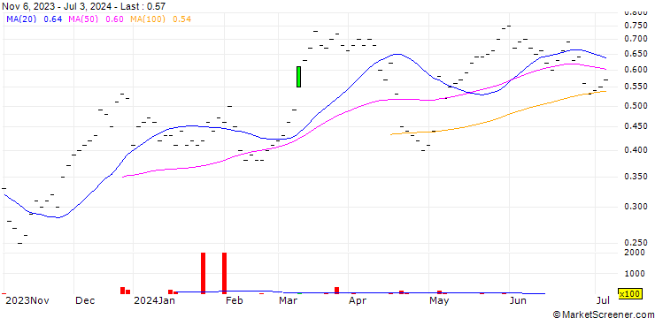 Chart UBS/CALL/UBS/36.003/0.3333/18.12.26