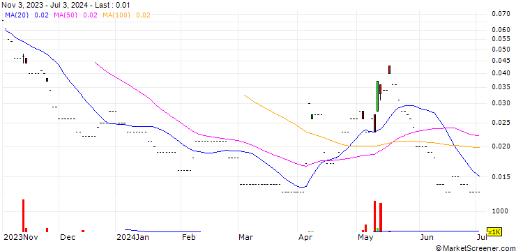 Chart CITI/CALL/SJM HOLDINGS/4.56/0.2/20.12.24