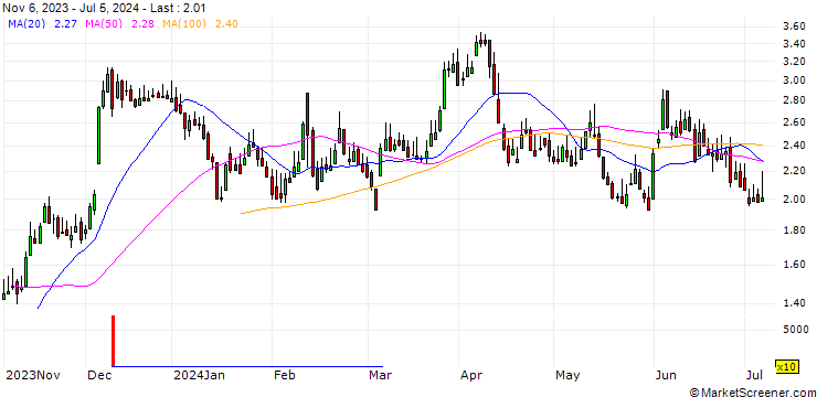 Chart DZ BANK/CALL/TUI AG/5/1/20.06.25