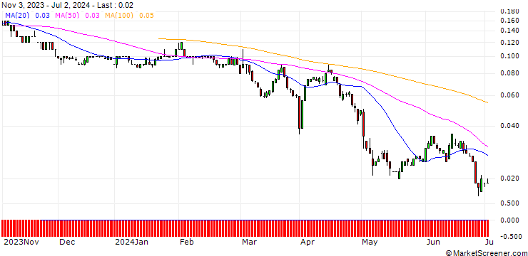 Chart SG/PUT/HENKEL AG VZ/50/0.1/20.06.25