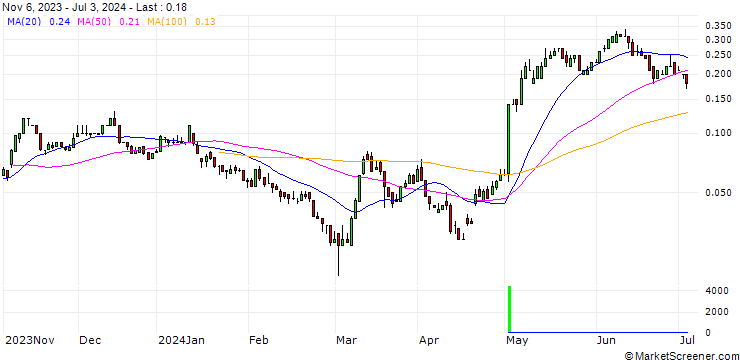Chart SG/CALL/HENKEL AG VZ/94/0.1/21.03.25