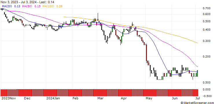 Chart SG/PUT/HENKEL AG VZ/70/0.1/21.03.25