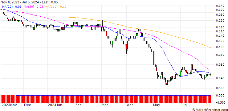 Chart SG/PUT/HENKEL AG VZ/60/0.1/21.03.25