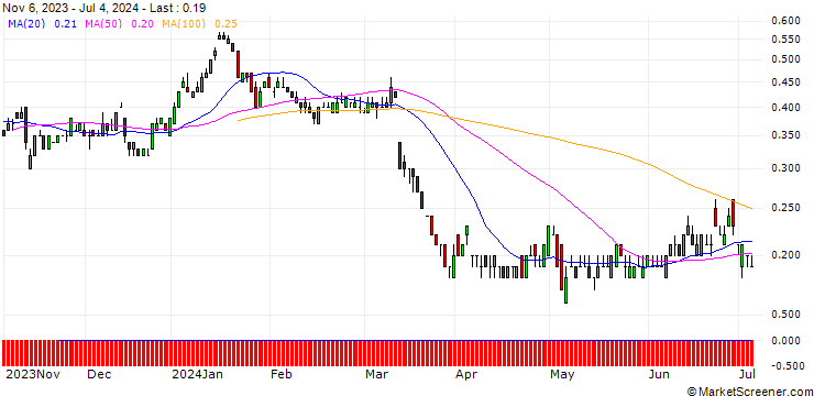 Chart SG/PUT/ZALANDO/20/0.1/21.03.25