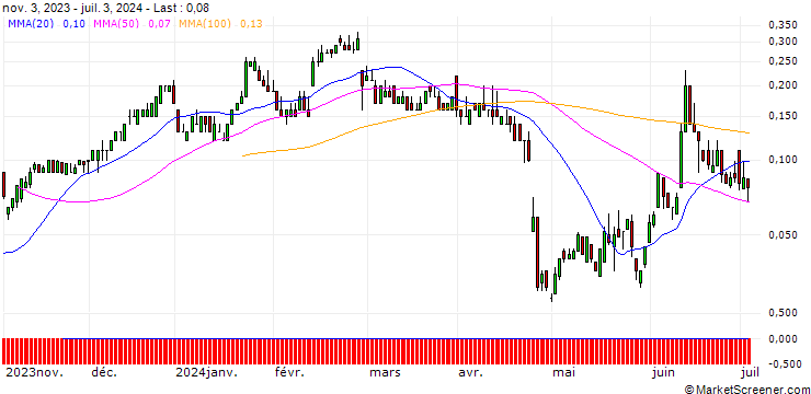 Chart SG/CALL/ANDRITZ/65/0.1/20.09.24