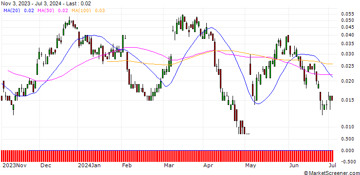 Chart SG/CALL/UBS/35/0.1/20.12.24
