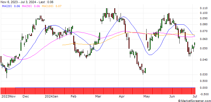 Chart SG/CALL/UBS/35/0.1/20.06.25