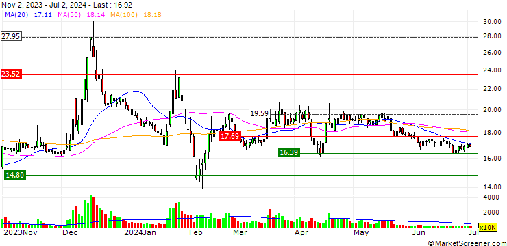Chart Shanghai Research Institute of Building Sciences Group Co., Ltd.