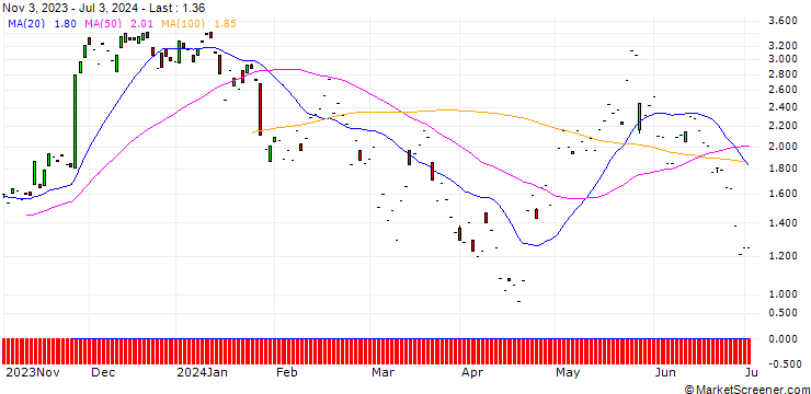 Chart JP MORGAN/CALL/PDD HLDGADS/145/0.1/17.01.25