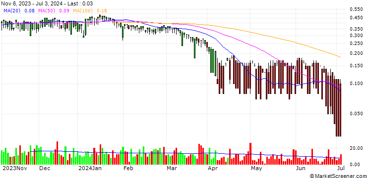 Chart CITI/PUT/SHELL/30/0.1/19.06.25