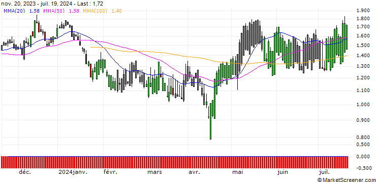 Chart SG/CALL/SEMPRA ENERGY/60/0.1/20.12.24