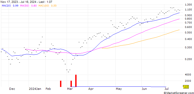 Chart JB/CALL/ALPHABET A/160/0.04/20.09.24