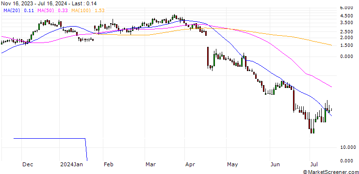 Chart DZ BANK/CALL/SARTORIUS VZ/410/0.1/20.12.24
