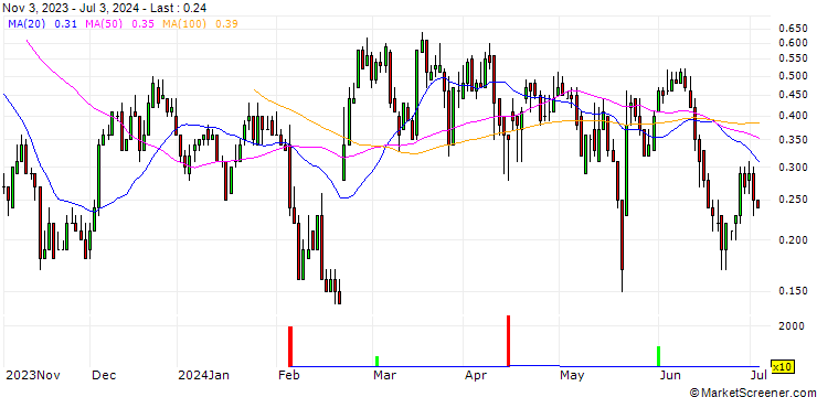 Chart DZ BANK/CALL/GERRESHEIMER/150/0.1/20.06.25