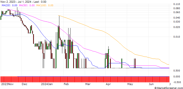Chart SG/CALL/OMV/61.76/0.1052/20.12.24