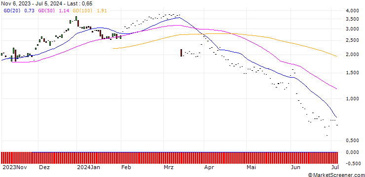 Chart JP MORGAN/CALL/DOLLAR TREE/120/0.1/17.01.25