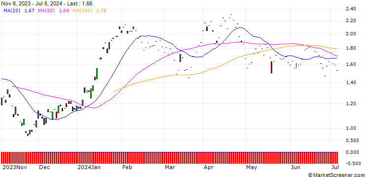 Chart JP MORGAN/PUT/XPENG ADR A/7.5/1/17.01.25
