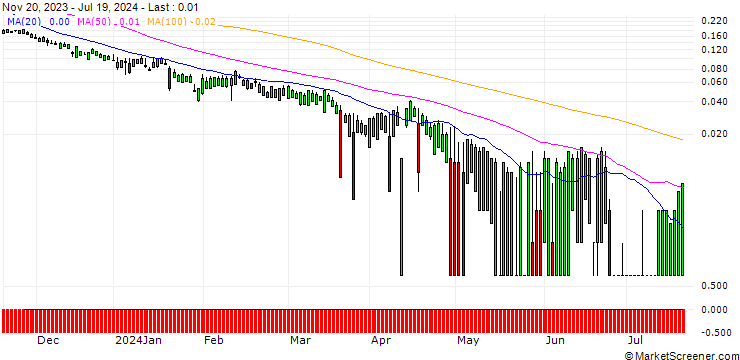 Chart UBS/PUT/CITIGROUP/37/0.1/20.12.24