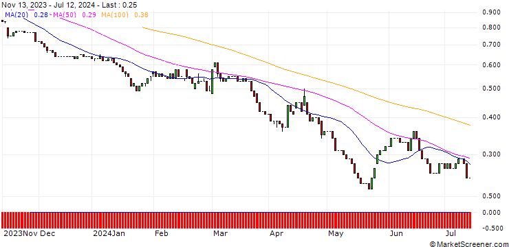 Chart HSBC/PUT/AEGON/5/1/18.06.25