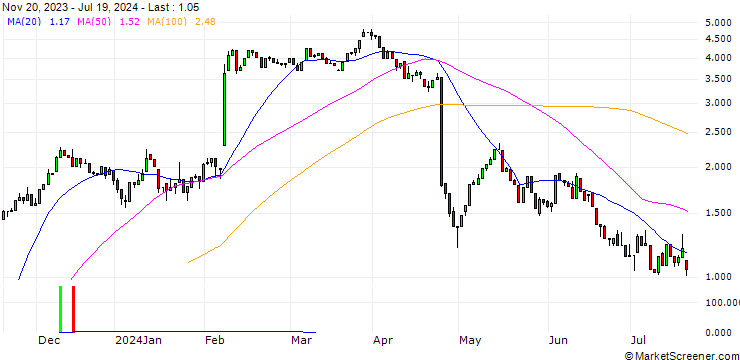 Chart HSBC/CALL/ADYEN/1200/0.01/18.12.24