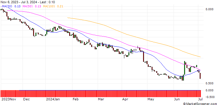 Chart HSBC/PUT/COMPAGNIE DE SAINT-GOBAIN/60/0.1/18.12.24