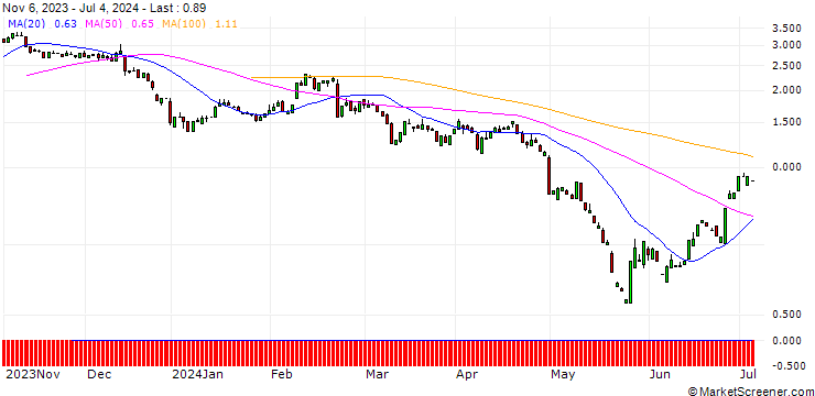 Chart PUT/MODERNA/100/0.1/17.01.25
