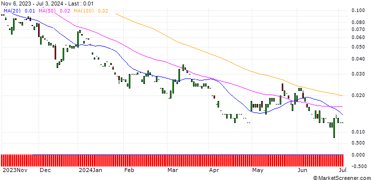 Chart CALL/PFIZER INC/40/0.1/17.01.25