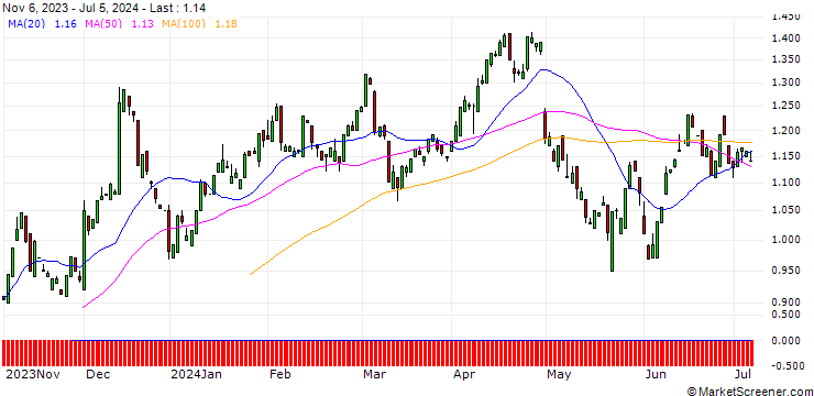 Chart PUT/PFIZER INC/40/0.1/17.01.25