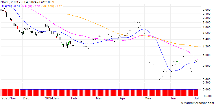 Chart JP MORGAN/PUT/MERCADOLIBRE/1450/0.01/17.01.25