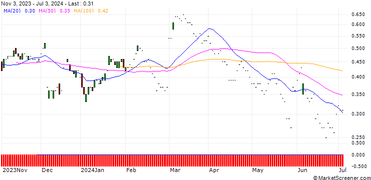 Chart JP MORGAN/CALL/BOX/26/0.1/17.01.25