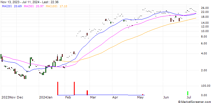 Chart JP MORGAN/CALL/APPLOVIN A/60/1/19.07.24