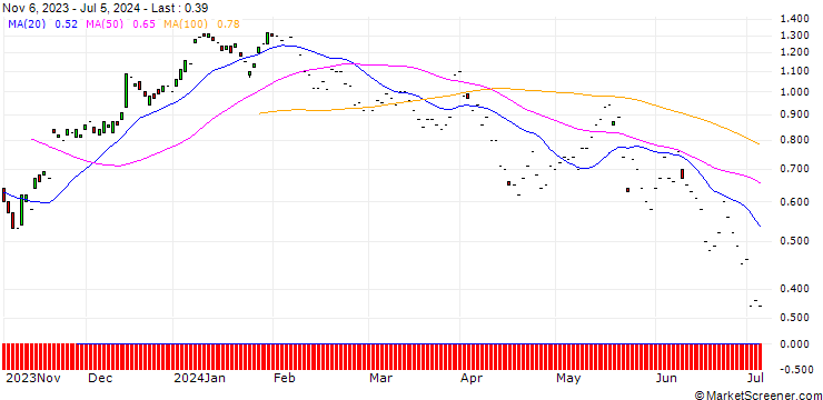 Chart JP MORGAN/CALL/MEDTRONIC/80/0.1/17.01.25
