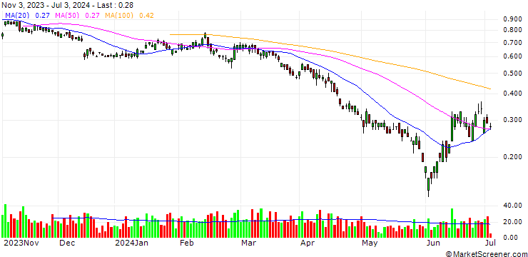 Chart UNICREDIT BANK/PUT/KLÉPIERRE/25/0.2/18.09.24
