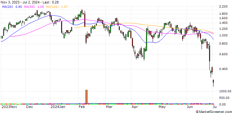 Chart UNICREDIT BANK/CALL/L`OREAL/450/0.05/18.09.24