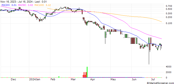 Chart UNICREDIT BANK/CALL/KERING/450/0.02/18.09.24
