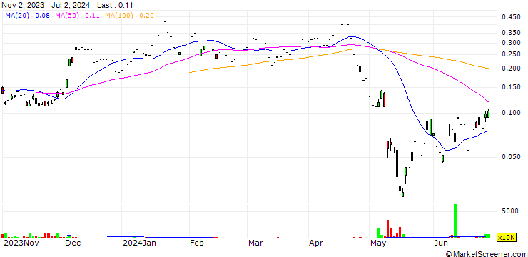 Chart CITI/PUT/HONGKONG EXCH. + CLEAR./257.3/0.01/24.07.24