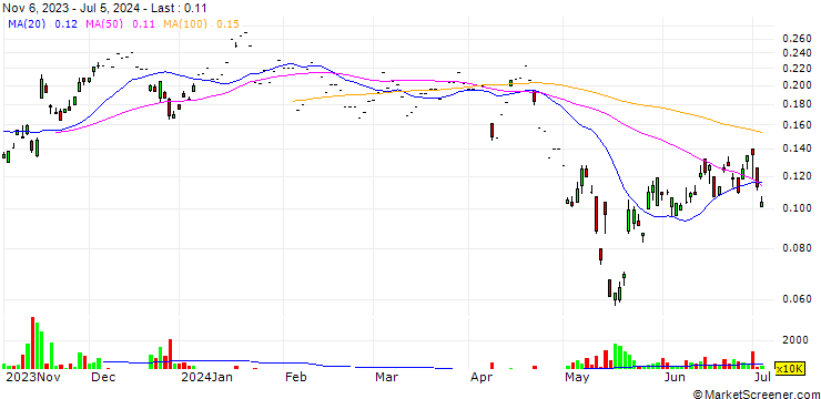 Chart CITI/PUT/ALIBABA GROUP HLDG/74.95/0.02/25.09.24