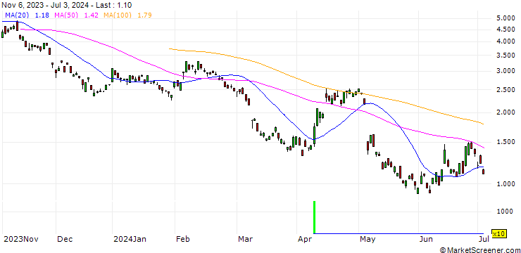 Chart BNP/PUT/UBS/25/1/20.12.24