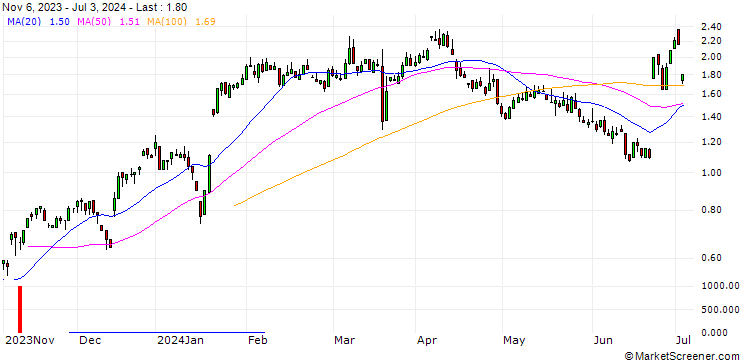 Chart SG/CALL/DEUTZ/4/1/20.09.24