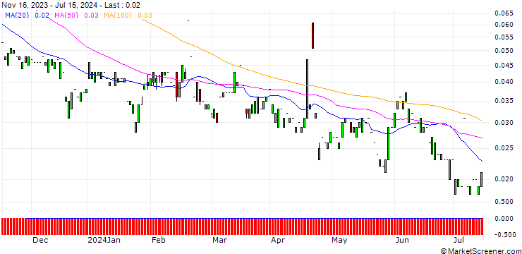 Chart CALL/NESTLÉ SA/140/0.1/20.06.25
